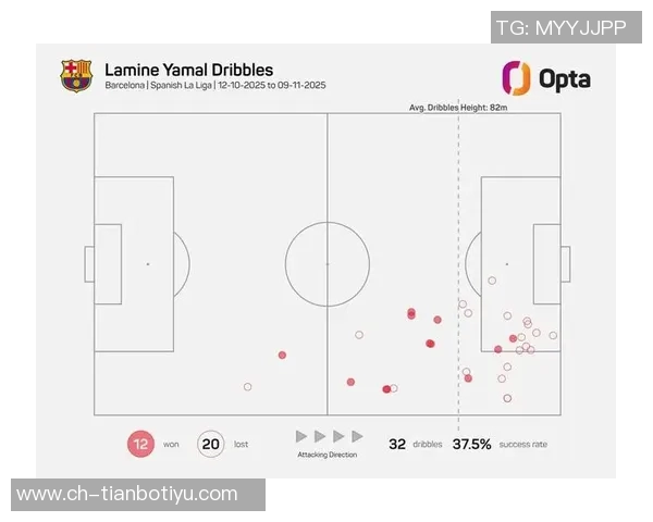 亚马尔在10月休赛期后五大联赛过人次数最多成功率达375